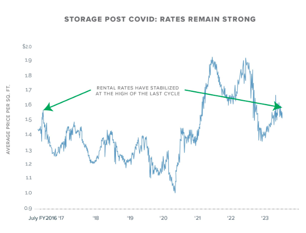 Self Storage Growth