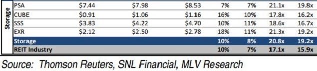 mlv_self-storage_p_to_ffo_chart_week_of_oct_10_2014.jpg