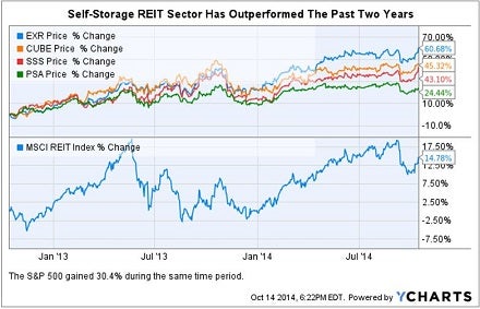self_storage_outperform_past_2_yrs.jpg