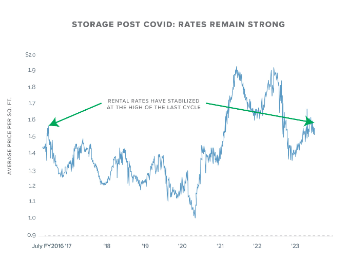 Self Storage Performance Pre and Post COVID
