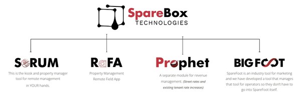 SpareBox Technologies Management Solutions