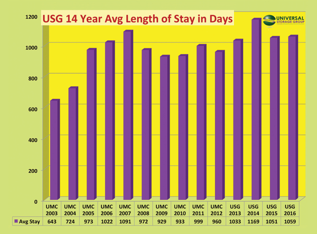 self storage length of stay