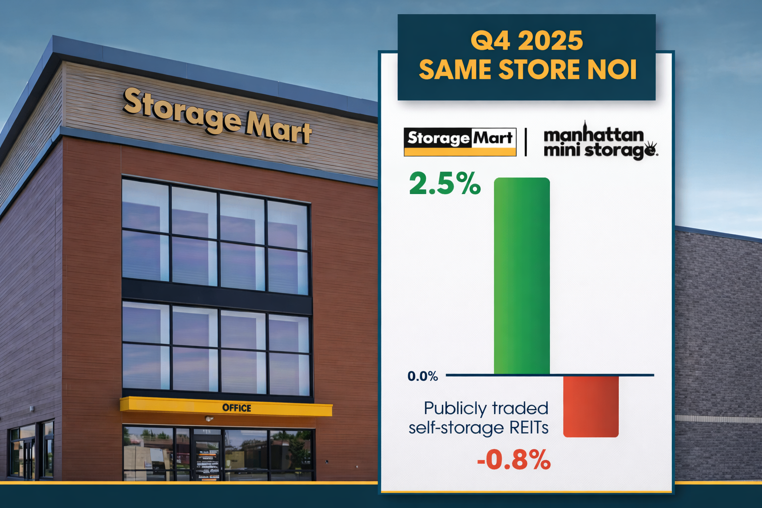 StorageMart Same-Store NOI Growth 2025